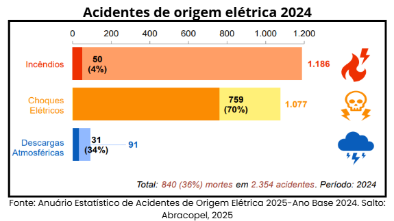 Gráfico de acidentes de origem elétrica no Brasil em 2024