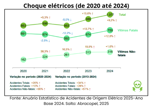 Evolução dos choques elétricos de 2020 a 2024 no Brasil