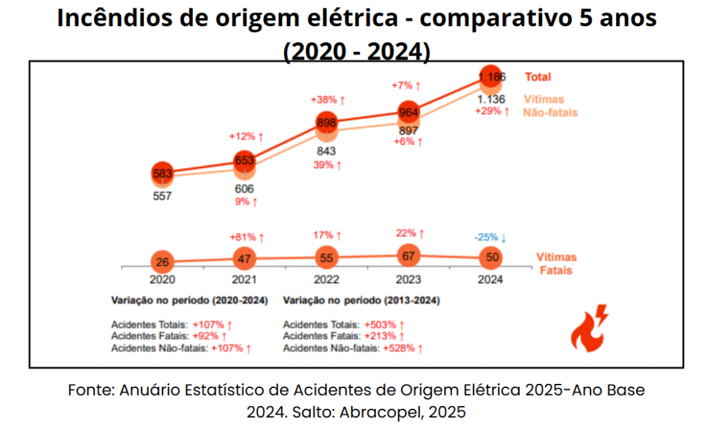 👉 Evolução dos incêndios de origem elétrica no Brasil 2020–2024