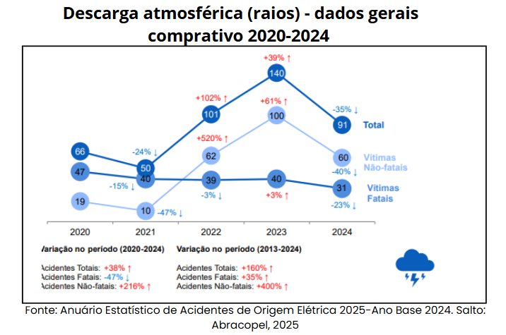 Descargas atmosféricas no Brasil entre 2020 e 2024
