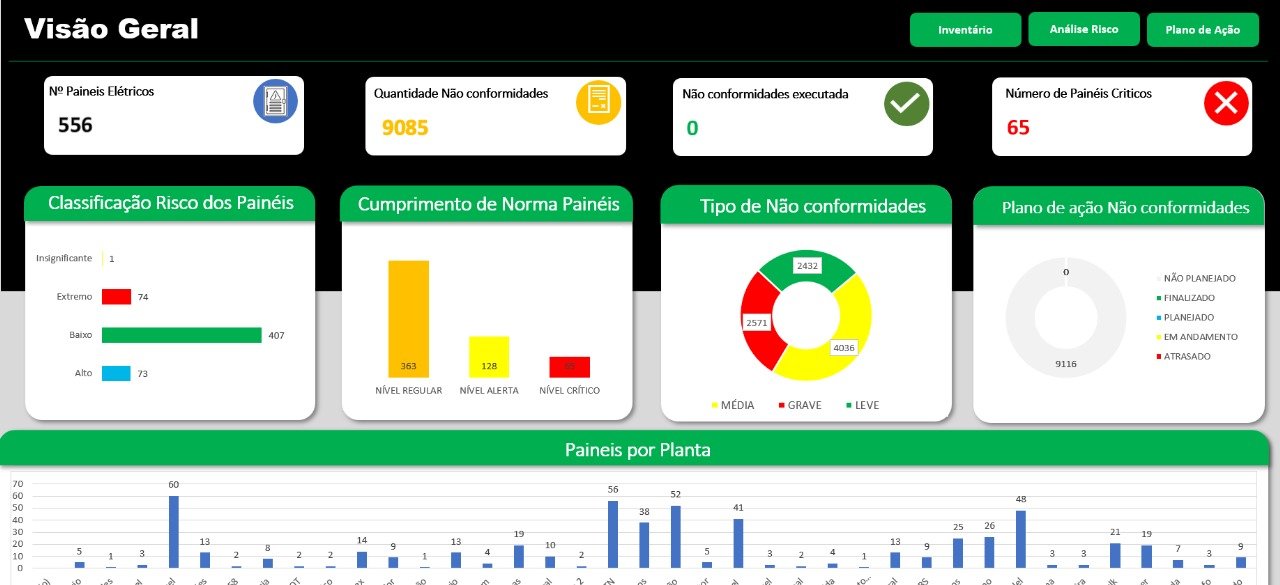 Painel de gestão da NR10 mostrando indicadores de segurança elétrica, não conformidades, risco dos painéis e status do plano de ação.